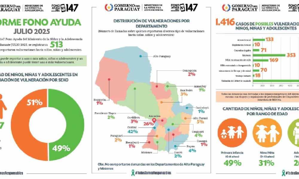 Casi 1.100 niños y niñas en riesgo: alarmante reporte del Fono Ayuda
